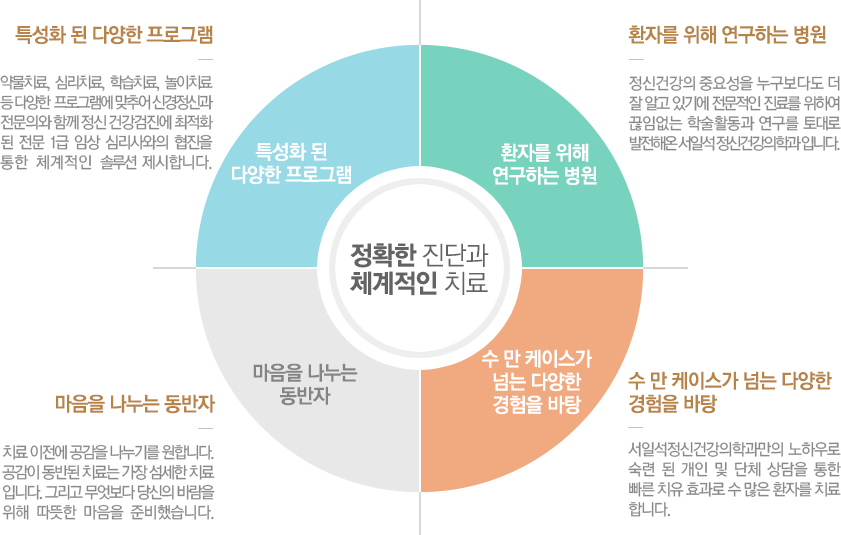 30년이 넘는 정신건강의학과 임상부분 NO.1