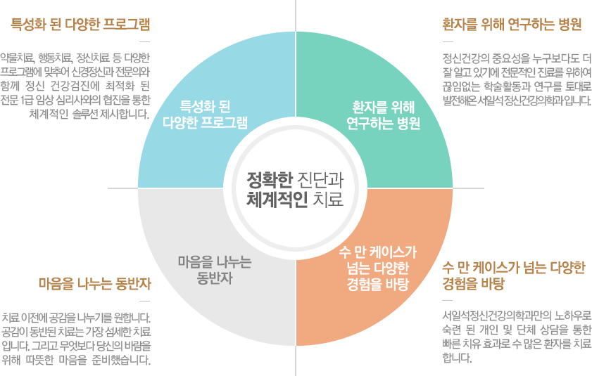 30년이 넘는 정신건강의학과 임상부분 NO.1